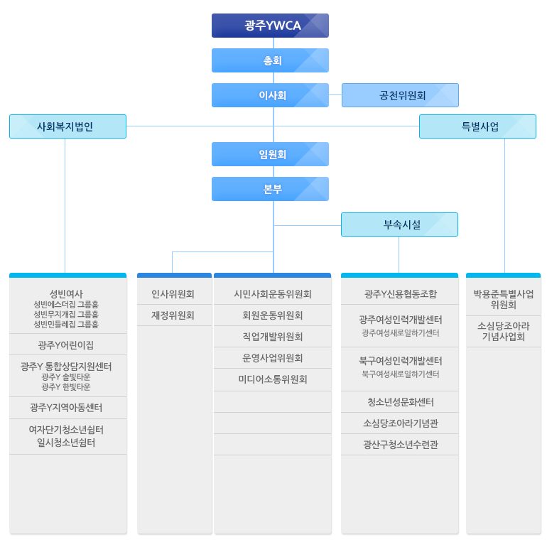 광주YWCA 조직도